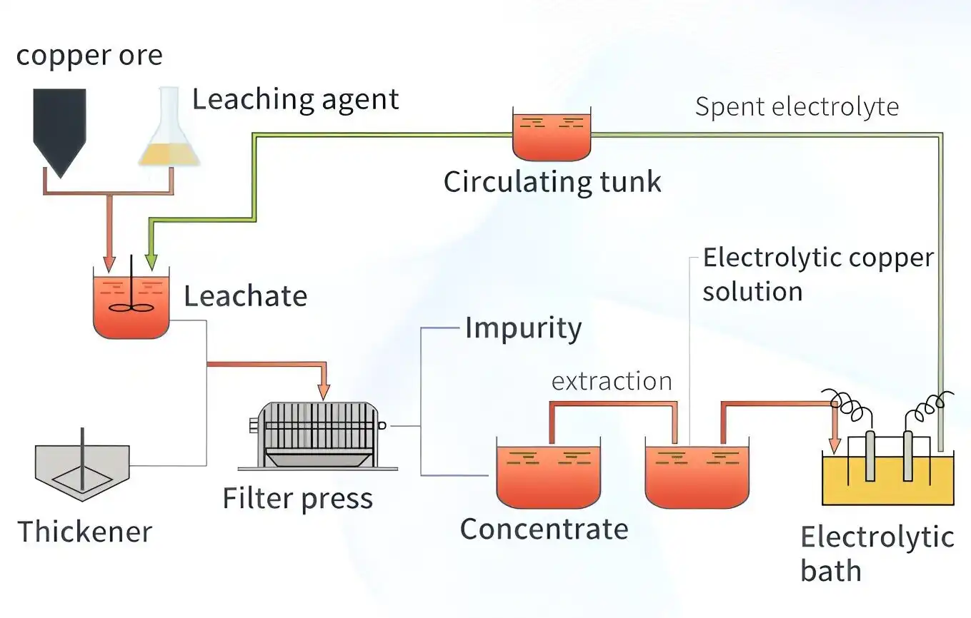 Flow Chart of Copper Leaching-Solvent Extraction-Electrowinning (L-SX-EW) Process